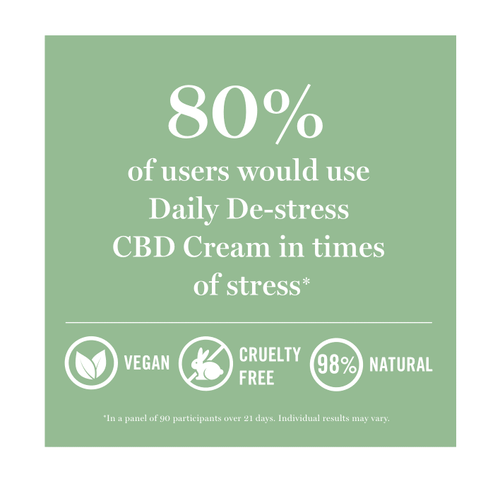 80% of users would use Daily De-Stress CBD Cream in times of stress.* This cream is vegan, cruelty-free, and 98% natural.
* In a panel of 90 participants over 21 days. Individual results may vary.